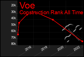 Total Graph of Voe