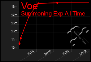 Total Graph of Voe