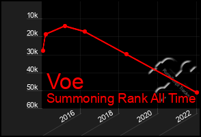 Total Graph of Voe