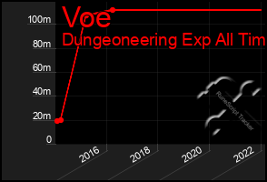 Total Graph of Voe