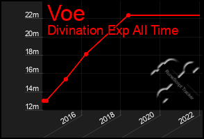 Total Graph of Voe