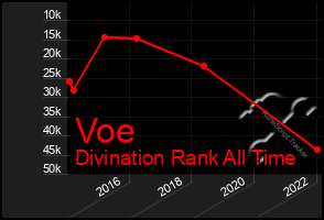 Total Graph of Voe