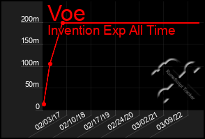 Total Graph of Voe