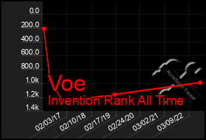 Total Graph of Voe