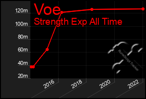 Total Graph of Voe