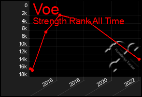 Total Graph of Voe