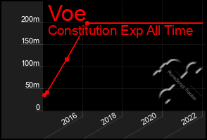 Total Graph of Voe