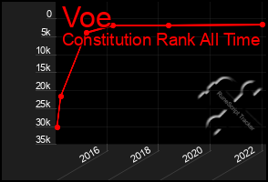 Total Graph of Voe