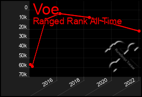 Total Graph of Voe