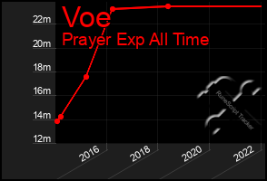 Total Graph of Voe