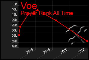 Total Graph of Voe