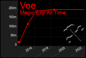 Total Graph of Voe