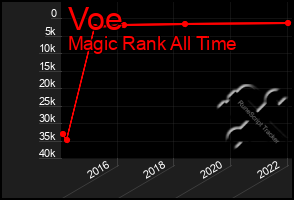 Total Graph of Voe