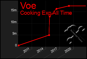 Total Graph of Voe