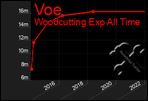 Total Graph of Voe