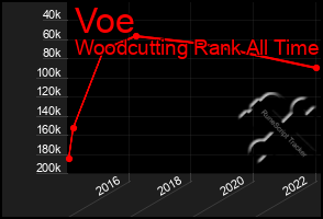 Total Graph of Voe