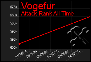 Total Graph of Vogefur