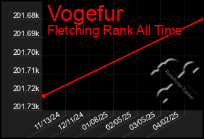 Total Graph of Vogefur