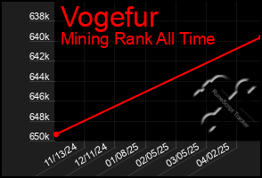Total Graph of Vogefur