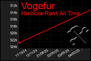 Total Graph of Vogefur
