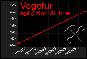 Total Graph of Vogefur