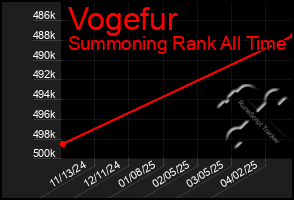 Total Graph of Vogefur