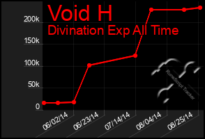 Total Graph of Void H