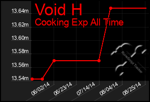 Total Graph of Void H