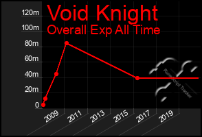 Total Graph of Void Knight