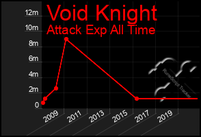 Total Graph of Void Knight