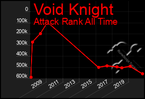 Total Graph of Void Knight