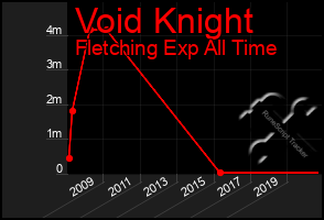 Total Graph of Void Knight