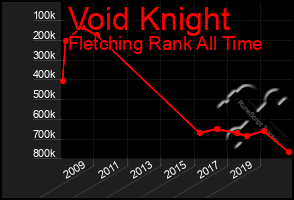 Total Graph of Void Knight