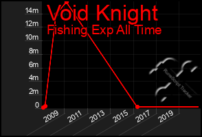 Total Graph of Void Knight