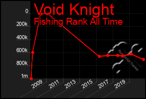 Total Graph of Void Knight