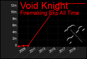 Total Graph of Void Knight