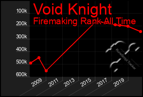 Total Graph of Void Knight