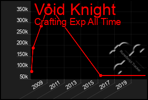 Total Graph of Void Knight