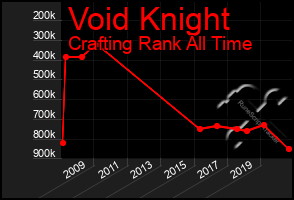 Total Graph of Void Knight