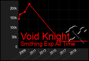 Total Graph of Void Knight