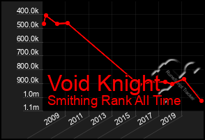 Total Graph of Void Knight