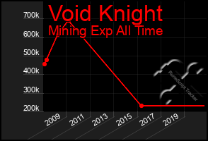 Total Graph of Void Knight