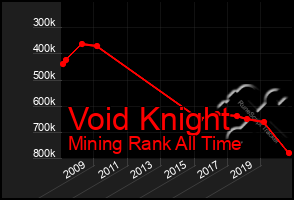 Total Graph of Void Knight