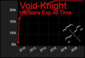 Total Graph of Void Knight