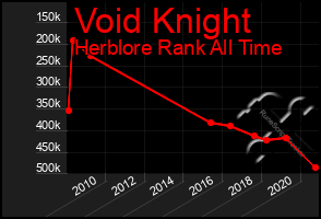 Total Graph of Void Knight