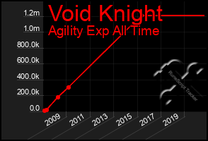 Total Graph of Void Knight