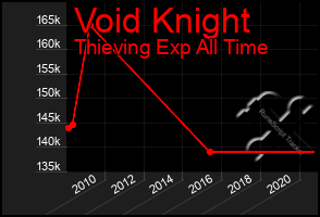 Total Graph of Void Knight