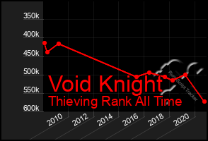 Total Graph of Void Knight