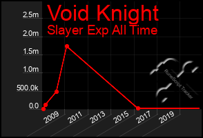 Total Graph of Void Knight