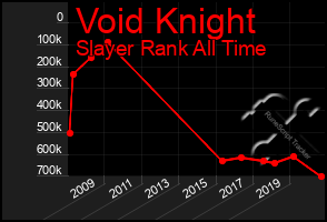 Total Graph of Void Knight